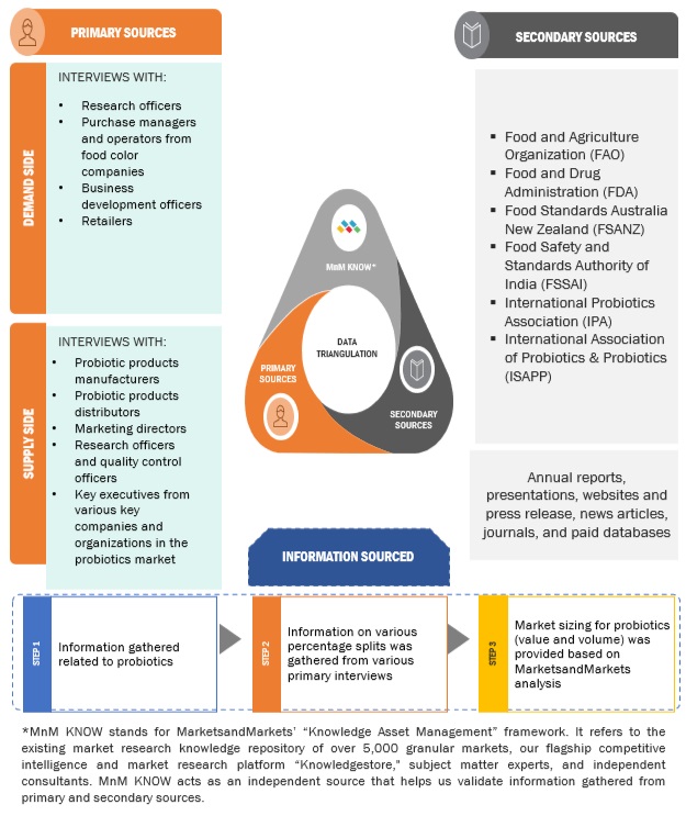 Probiotics  Market Data Triangluation