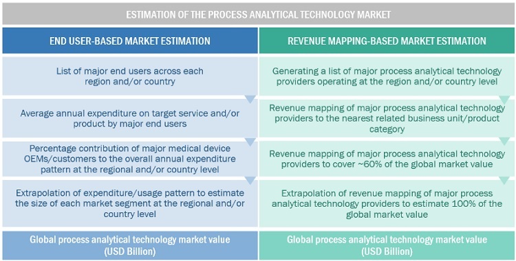 Process Analytical Technology Market Size, and Share 