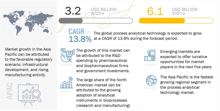 Process Analytical Technology Market