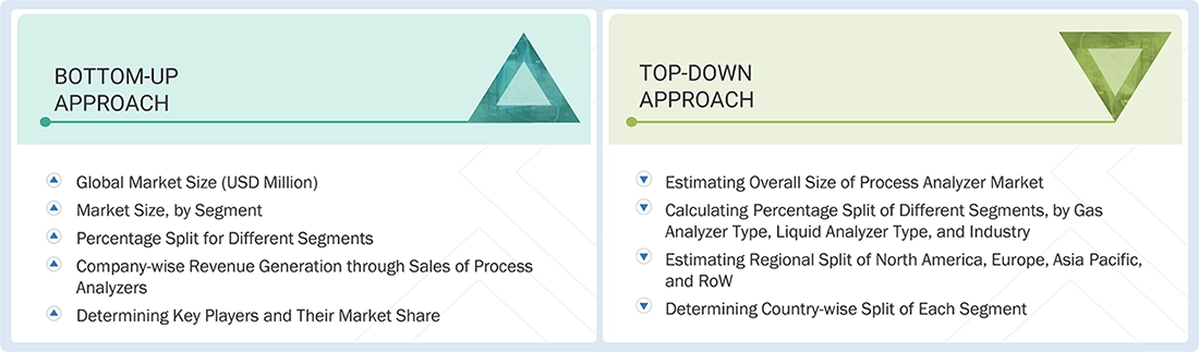 Process Analyzer Market Top Down and Bottom Up Approach