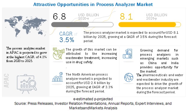 Process Analyzer Market 