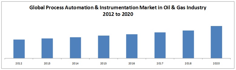 process automation & instrumentation market