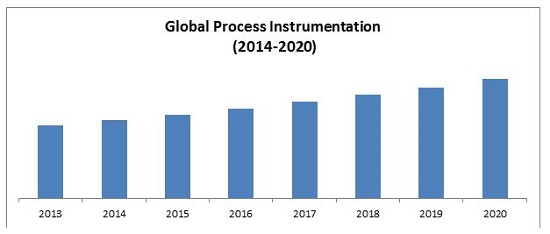 Process Instrumentation Market