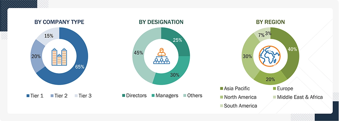 Process Oil Market
 Size, and Share