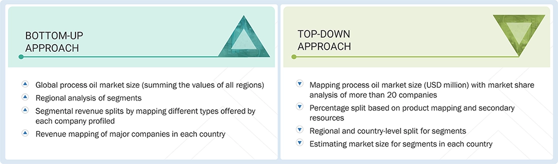 Process Oil Market Top Down and Bottom Up Approach