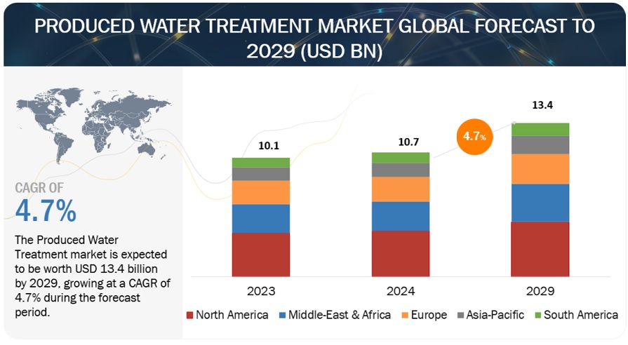 Produced water treatment Market