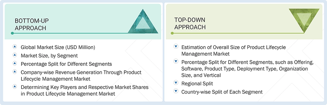 Product Lifecycle Management Market Top Down and Bottom Up Approach