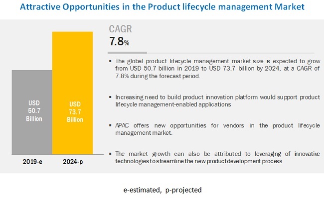 Product Lifecycle Management Market