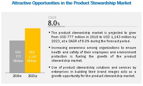 Product Stewardship Market
