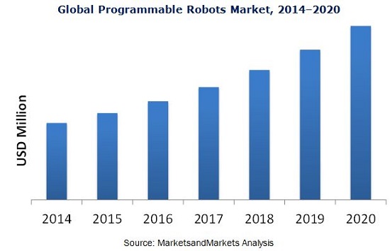 Programmable Robots Market