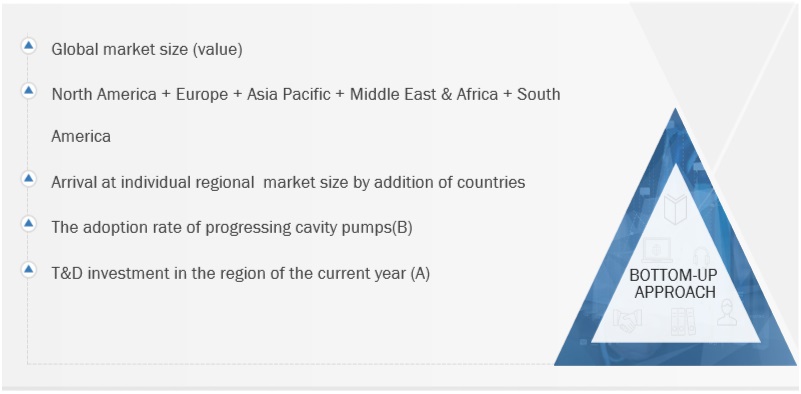 Progressing Cavity Pump  Market Bottom Up Approach