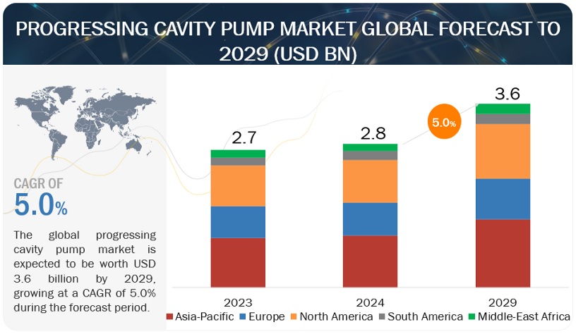 Progressing Cavity Pump Market