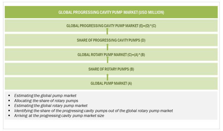 Global Progressing cavity pump Market Size: Bottom-Up Approach