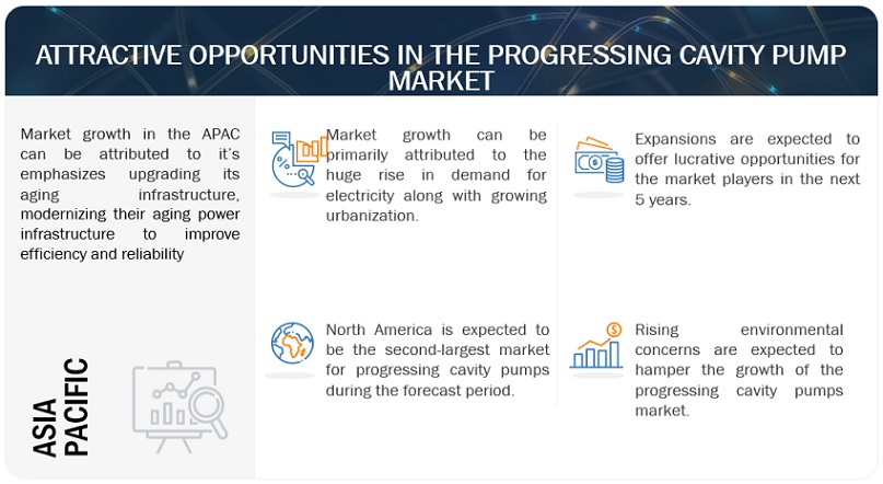 Progressing Cavity Pump Market Opportunities