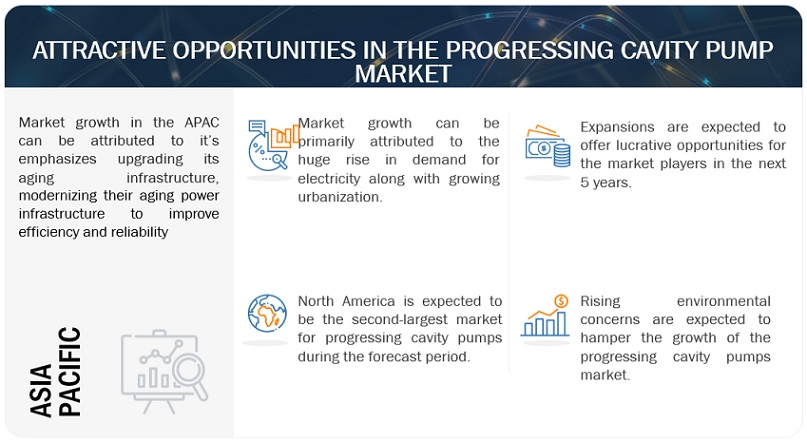 Progressing Cavity Pump Market by Region