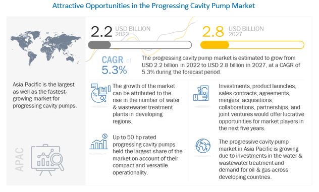 Progressing Cavity Pump Market