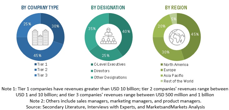 Project Portfolio Management (PPM) Market  Size, and Share