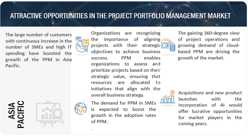 Project Portfolio Management (PPM) Market 