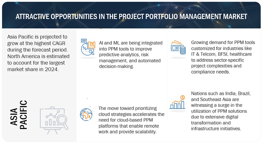 Project Portfolio Management (PPM) Market 