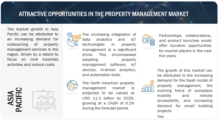 Property Management Market by Region