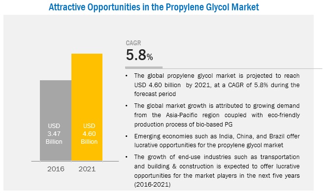 Propylene Glycol Antifreeze Chart