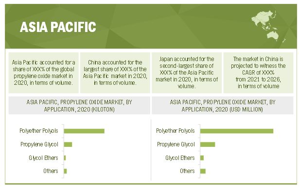 Propylene Oxide Market by Region