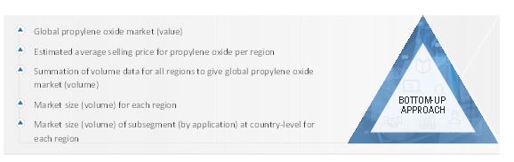 Propylene Oxide Market Size, and Bottom-Up Approach  