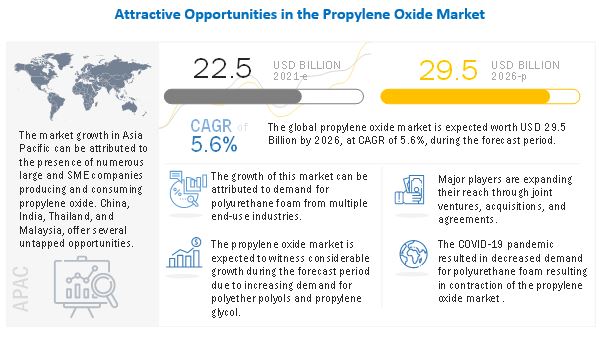 Propylene Oxide Market Global Forecast To 2026 Marketsandmarkets