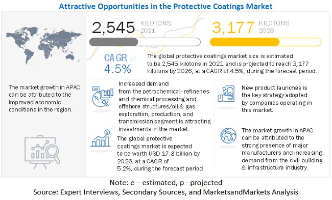 Protective Coatings Market