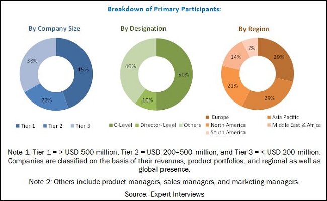 Protective Gloves Market