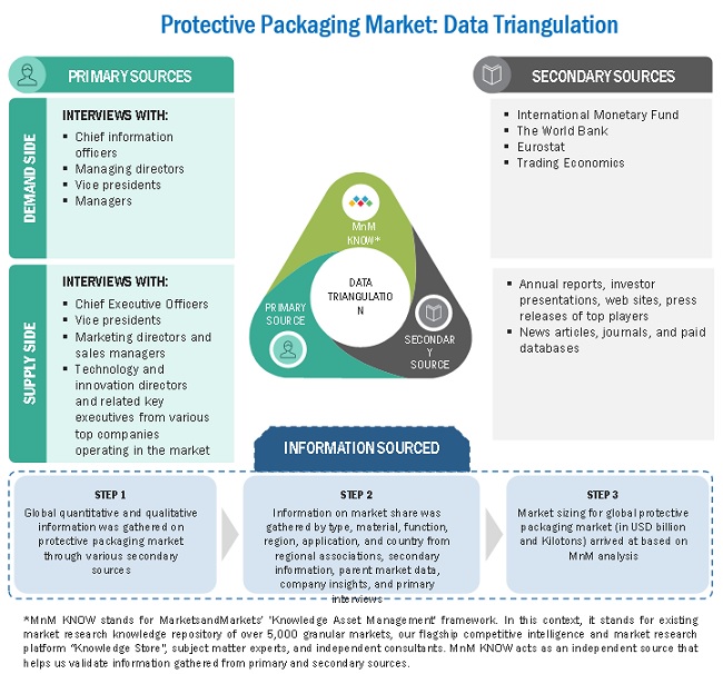 Protective Packaging Market Data Triangulation