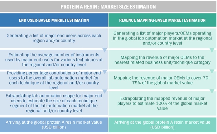 Protein A Resin Market Size, and Share 