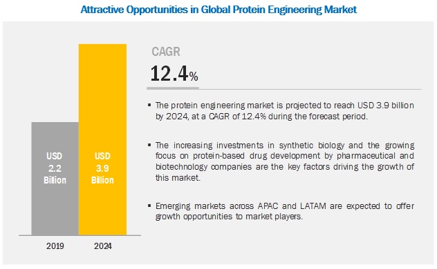 Protein Engineering Market