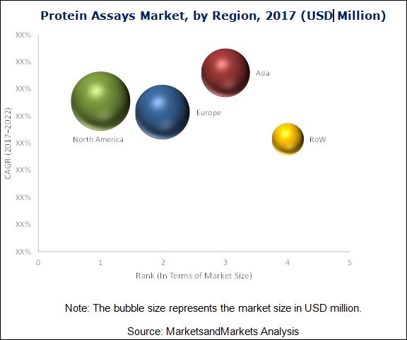 Protein Assays Market