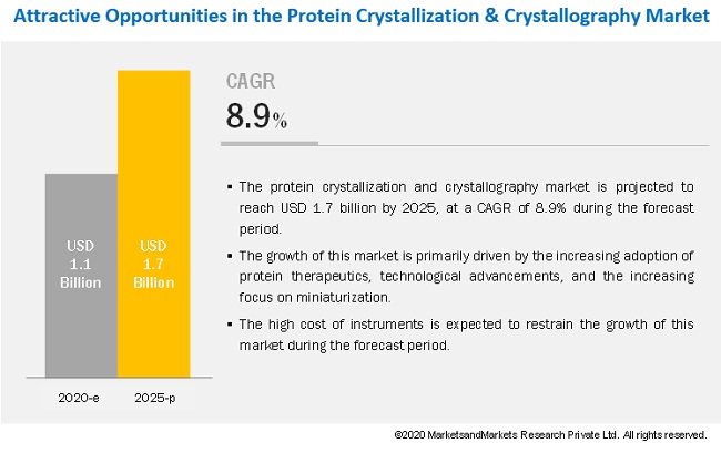 Protein Crystallization and Crystallography Market