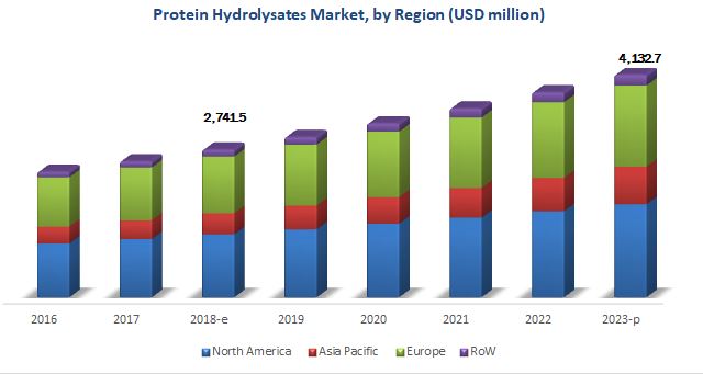 Protein Hydrolysates Market