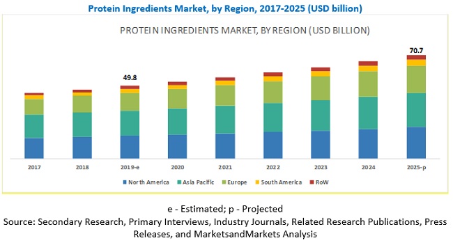 Protein Ingredients Market