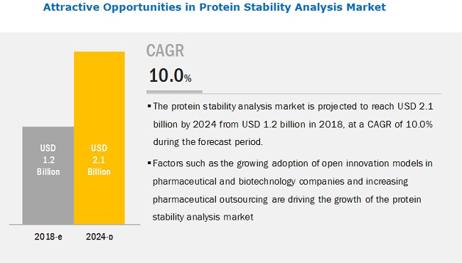 Protein Stability Analysis Market