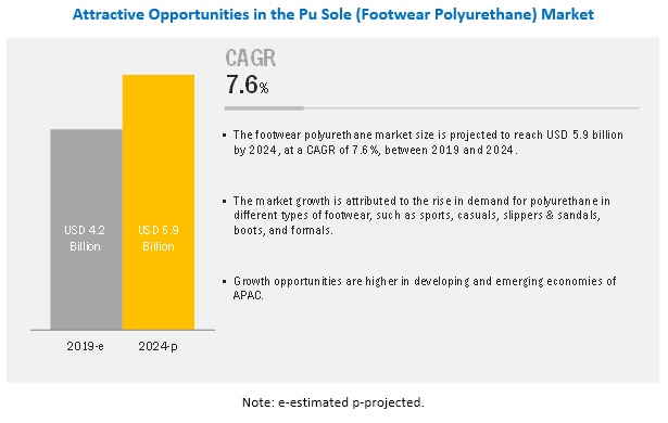 PU Sole (Footwear Polyurethane) Market