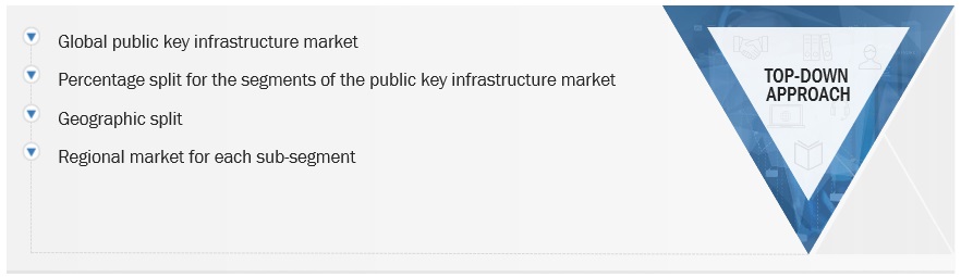 Public Key Infrastructure (PKI) Market Size, and Share