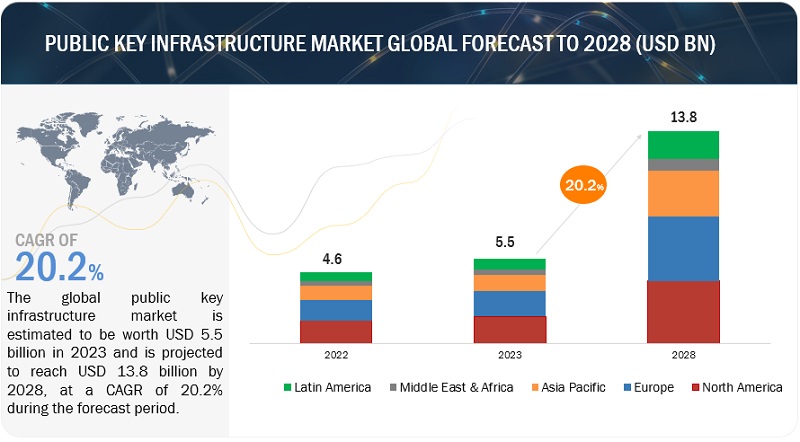 Public Key Infrastructure (PKI) Market  