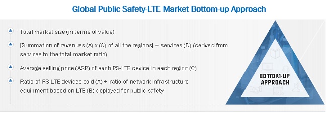 Public Safety LTE Market Size, and Share 