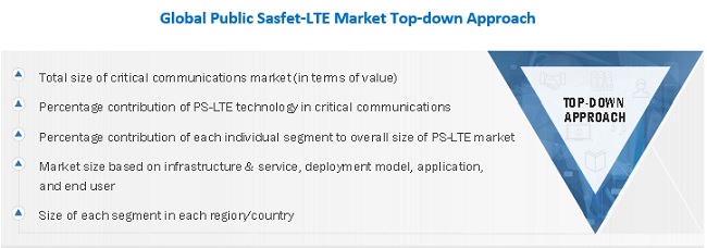 Public Safety LTE Market Size, and Share 