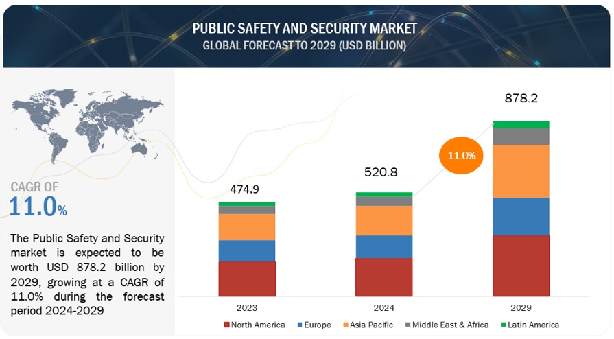 Public Safety and Security Market