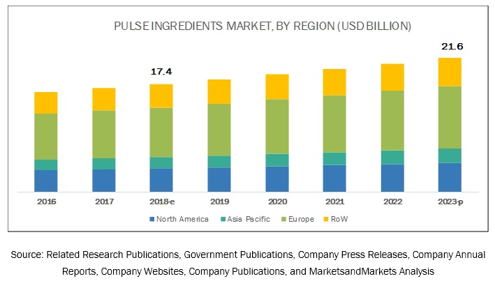Pulse Ingredients Market