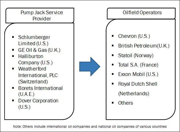 Pump Jack Market