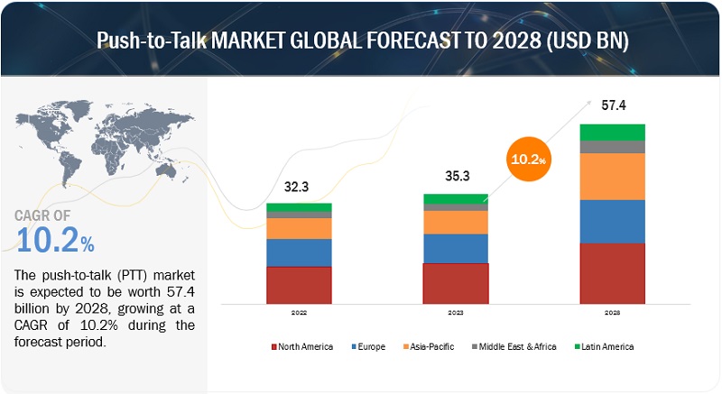 Push to Talk Market