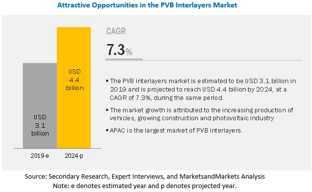 PVB Interlayers Market