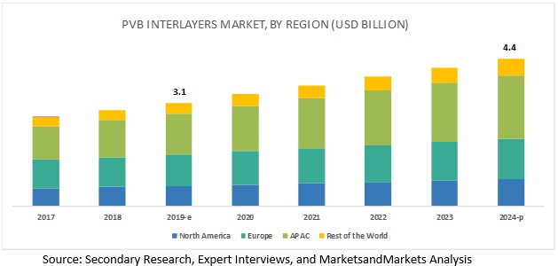 PVB Interlayers Market