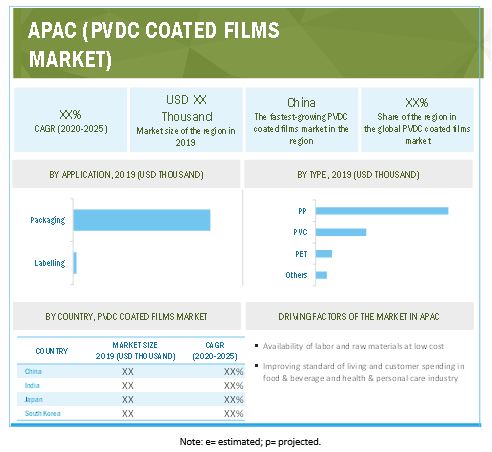 PVDC coated films market   by Region